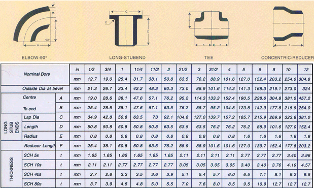 Weld Fittings Chart